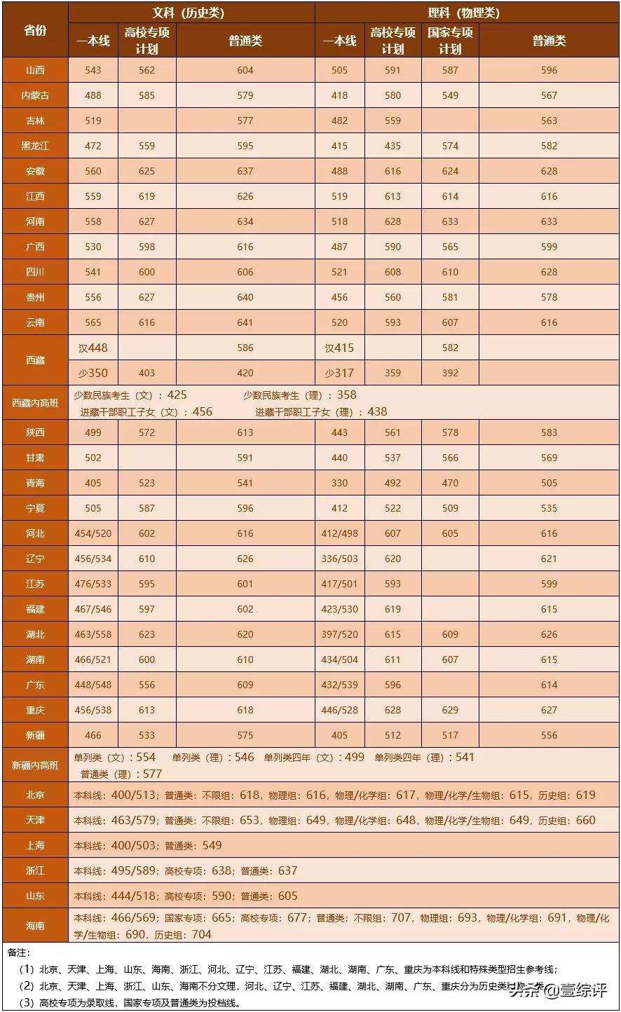 太难了！清北华五人等全国53所重点大学各省投档线汇总