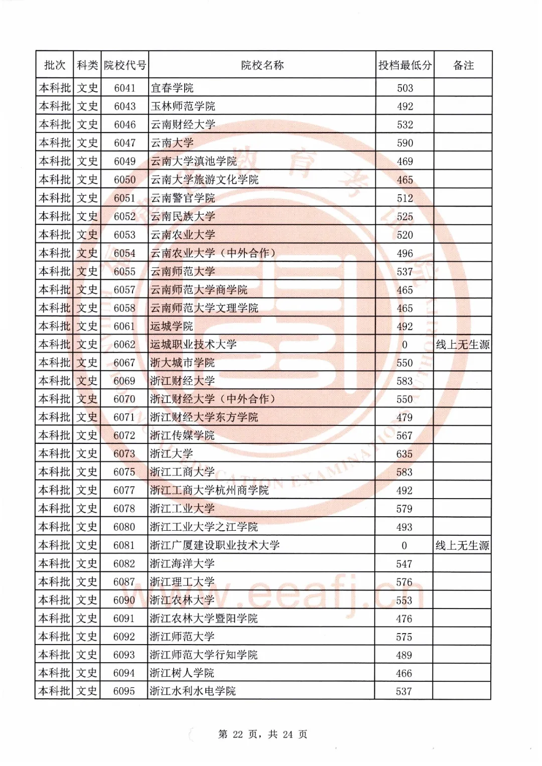 刚刚！福建2020本科批最低投档线公布！全部高校都有
