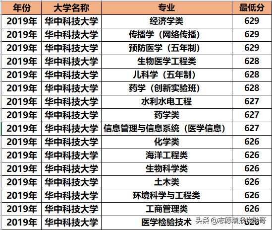 华中科技大学专业录取分大比拼！王者or青铜？推荐3大黄金专业