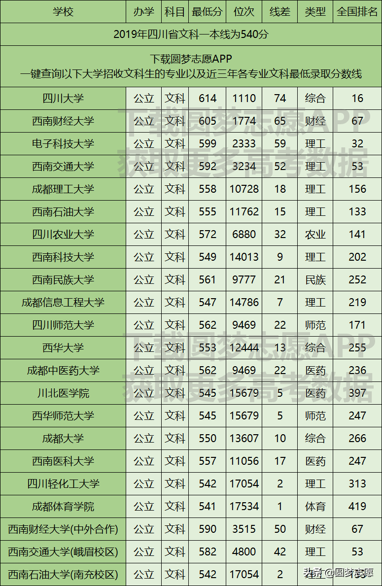 四川文科生适合报考的省内一本大学  2020报志愿可参考
