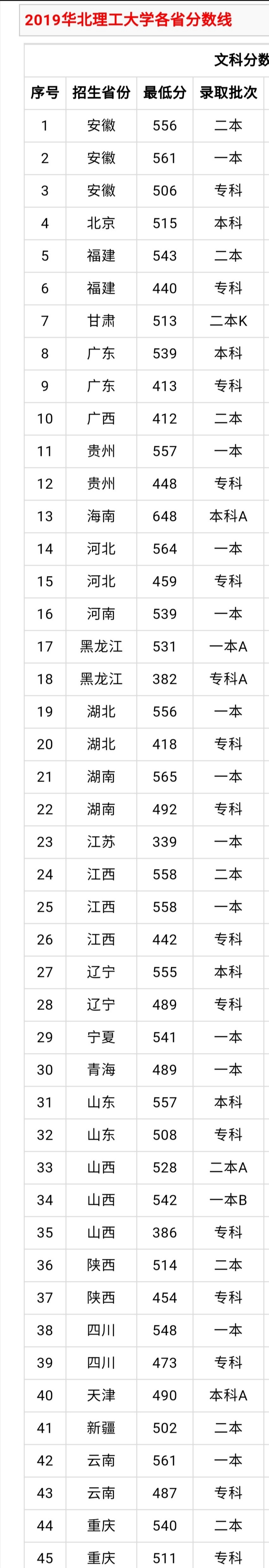 两所高校一二本招生，490—550分左右可录取！性价比很高值得报考