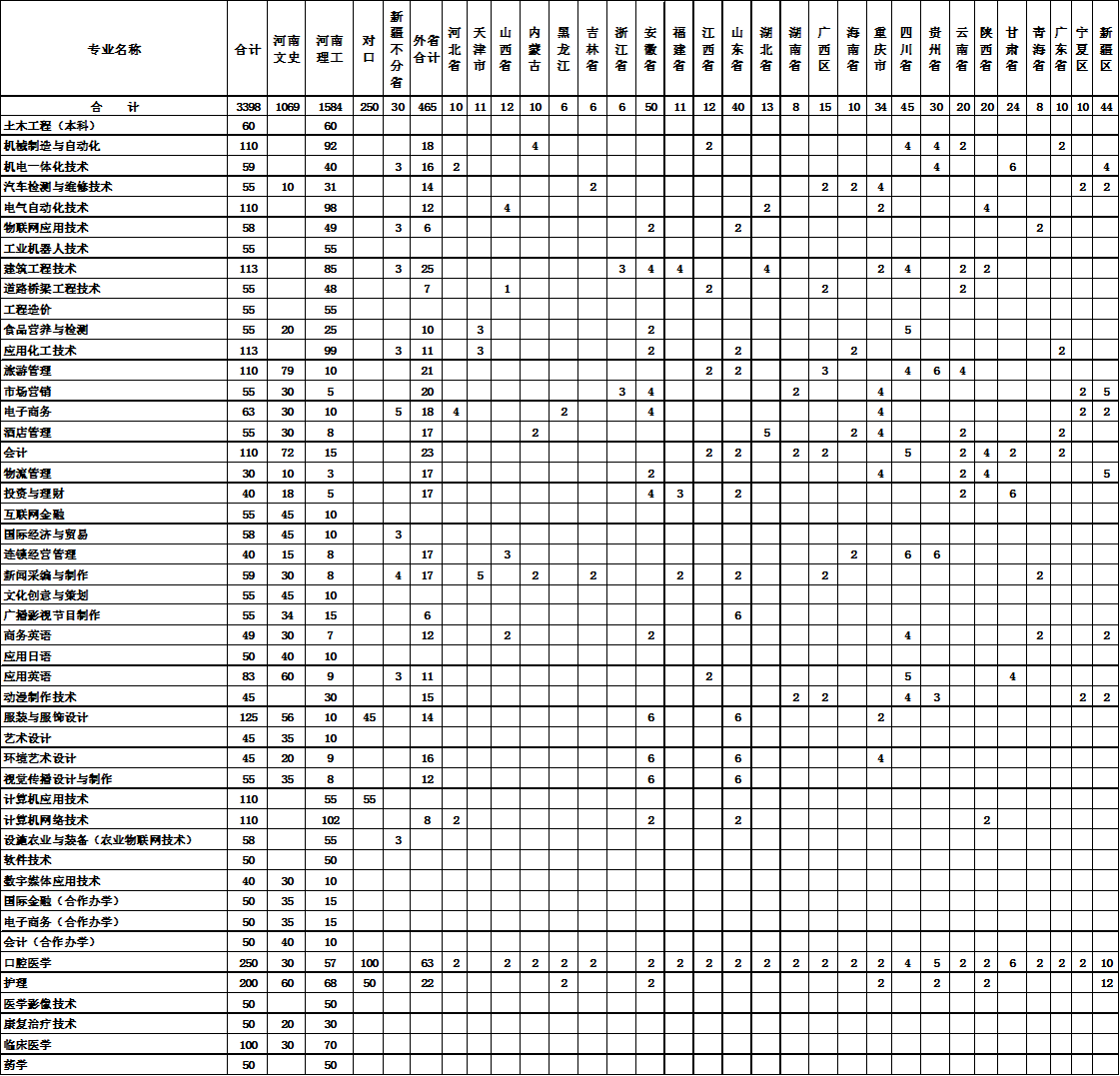 以大学命名的两所专科院校——开封大学、焦作大学2020招生计划