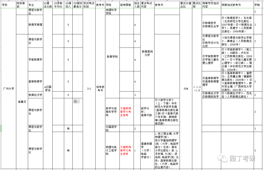 广州大学21研究生招生目录，20复试线，录取平均分