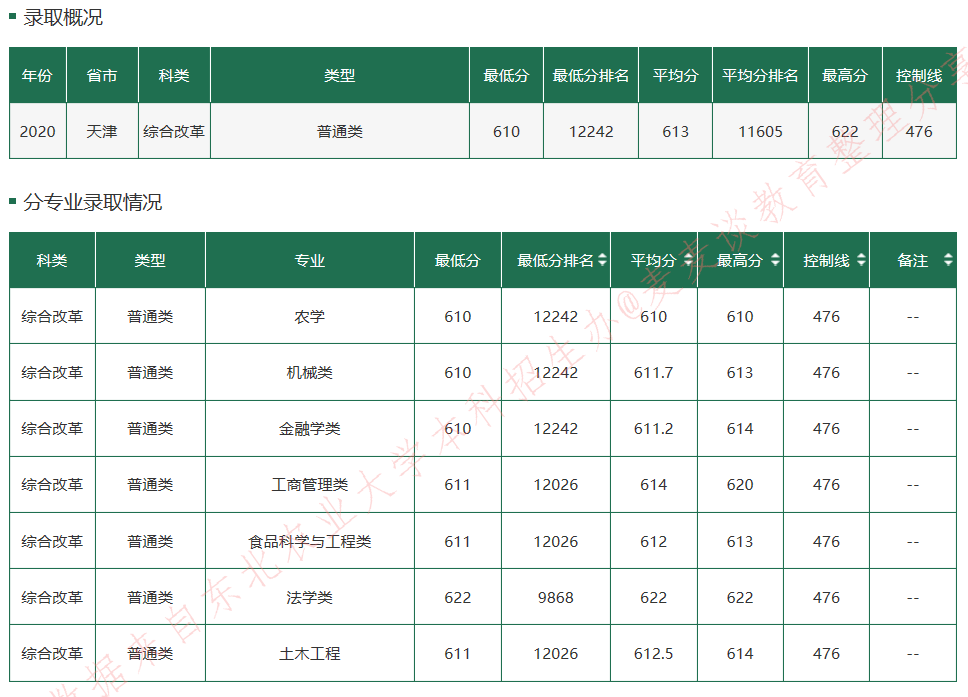 东北农业大学2020在全国30省市分专业录取最低分+位次