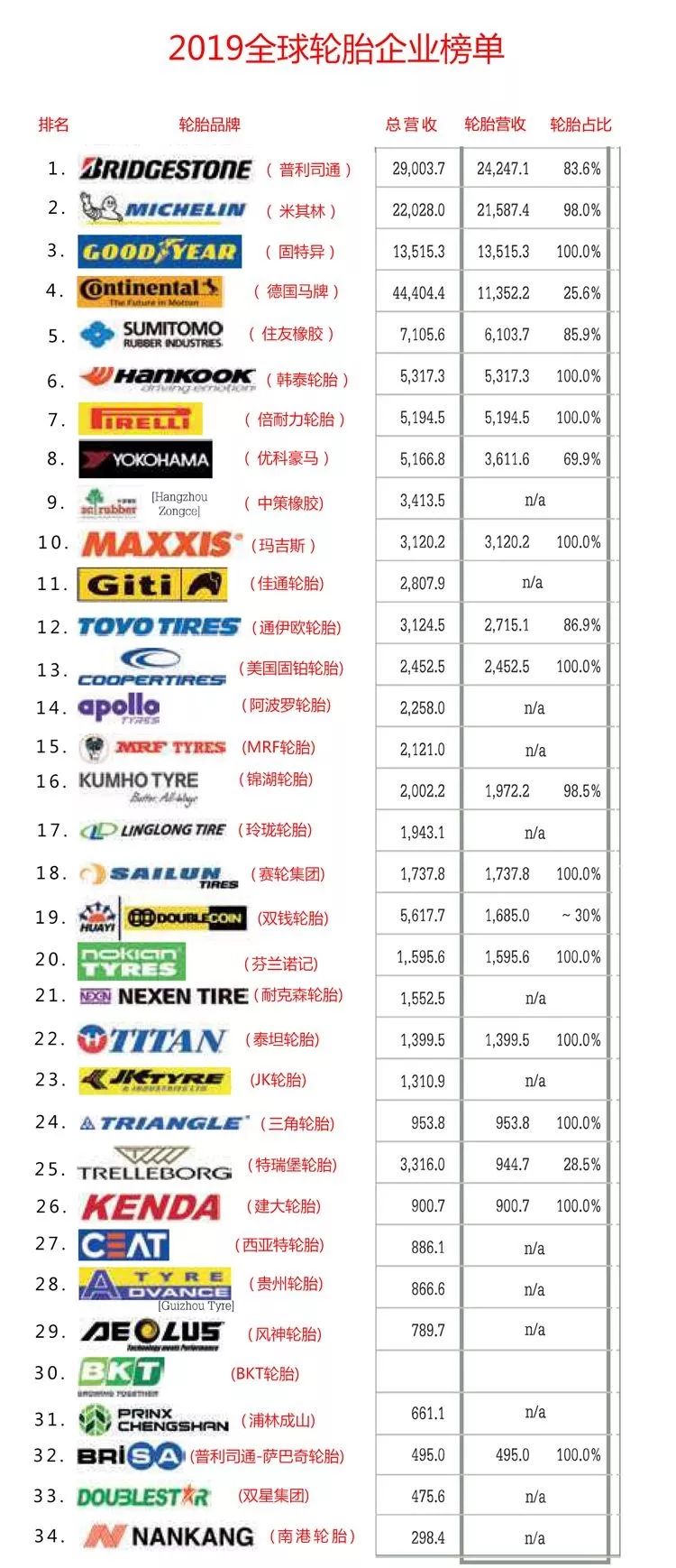 2019全球轮胎企业排行榜TOP34：行业龙头实力盘点