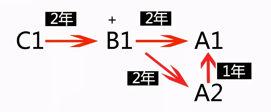 驾照恢复“自动升级”了？C1增驾B1只要2年