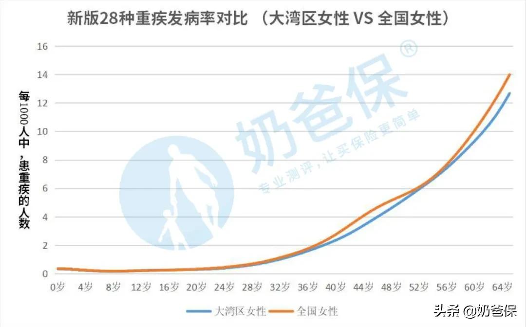 注意！保险要降价？2020最新版重疾发病率表出炉