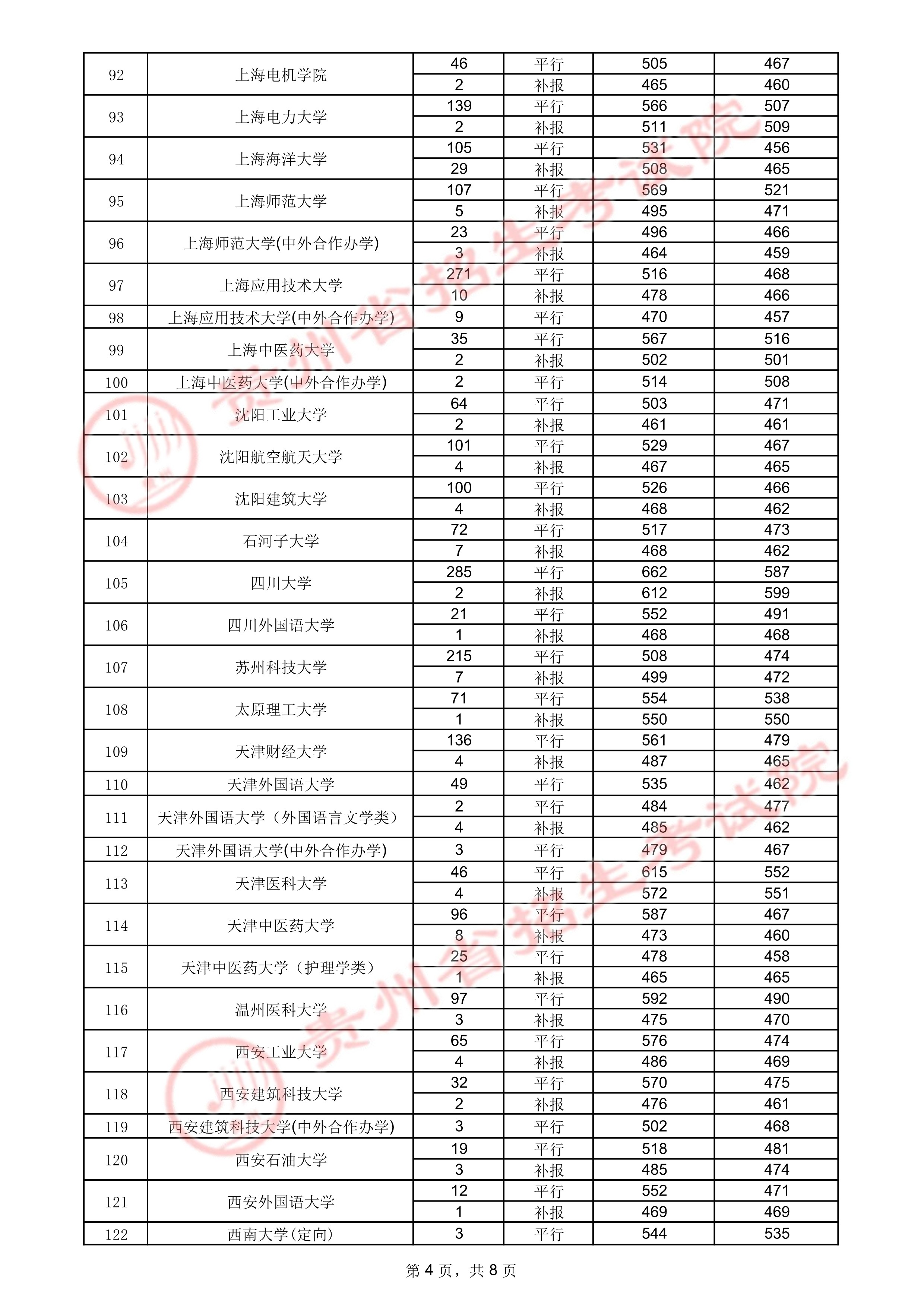 贵州高考：2021年贵州省高考第一批本科院校录取分数线
