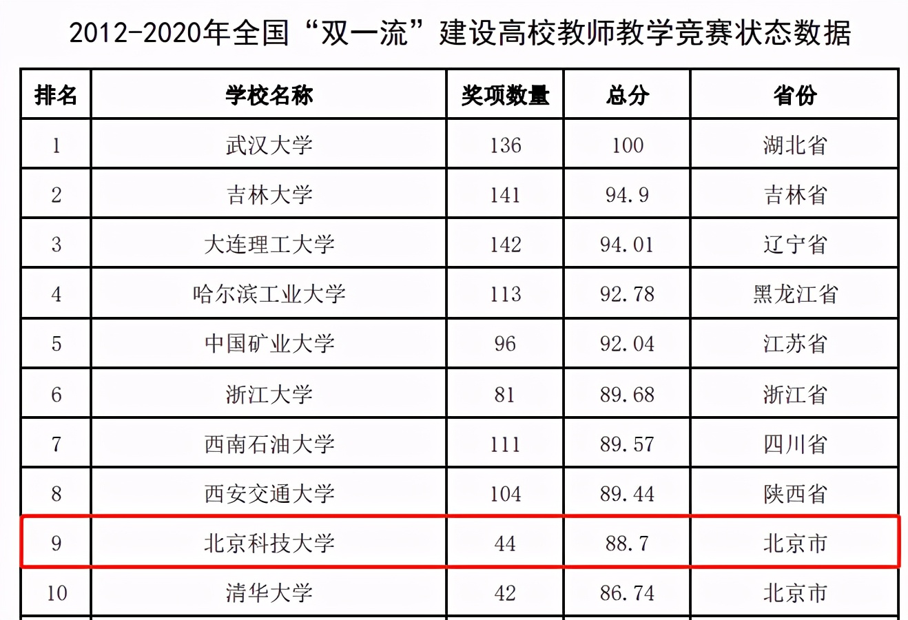 全国第9！在这一重量级榜单中，北科大位居北京第1！