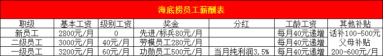 职场百科：海底捞店长月薪12万？看普通员，工薪资福利简直豪横