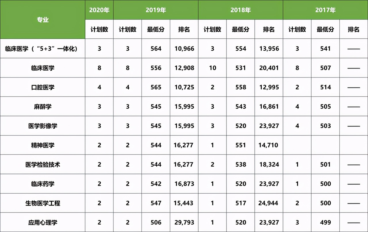 大连医科大学近三年在各省分专业录取分数+2020招生计划数
