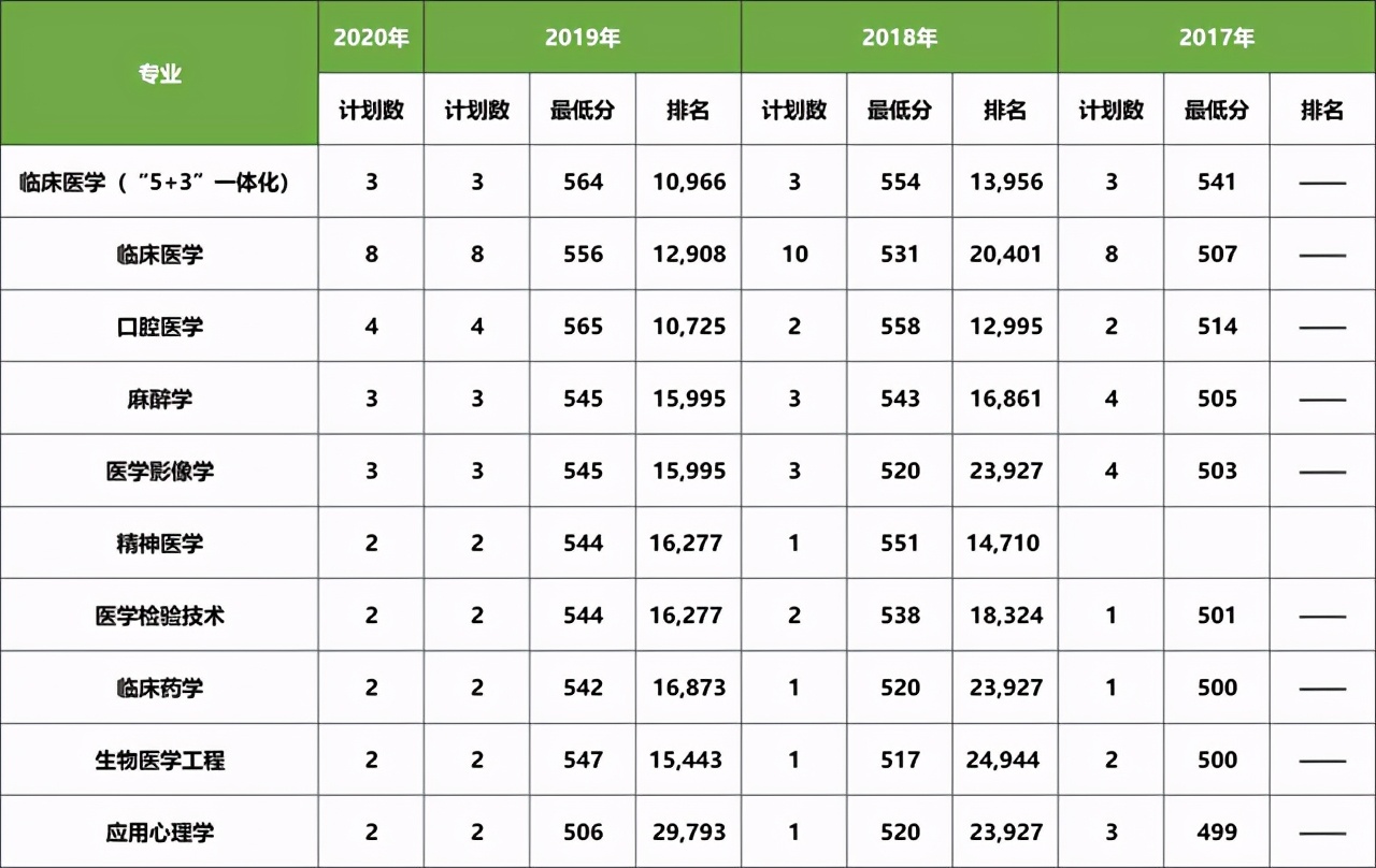 大连医科大学近三年在各省分专业录取分数+2020招生计划数