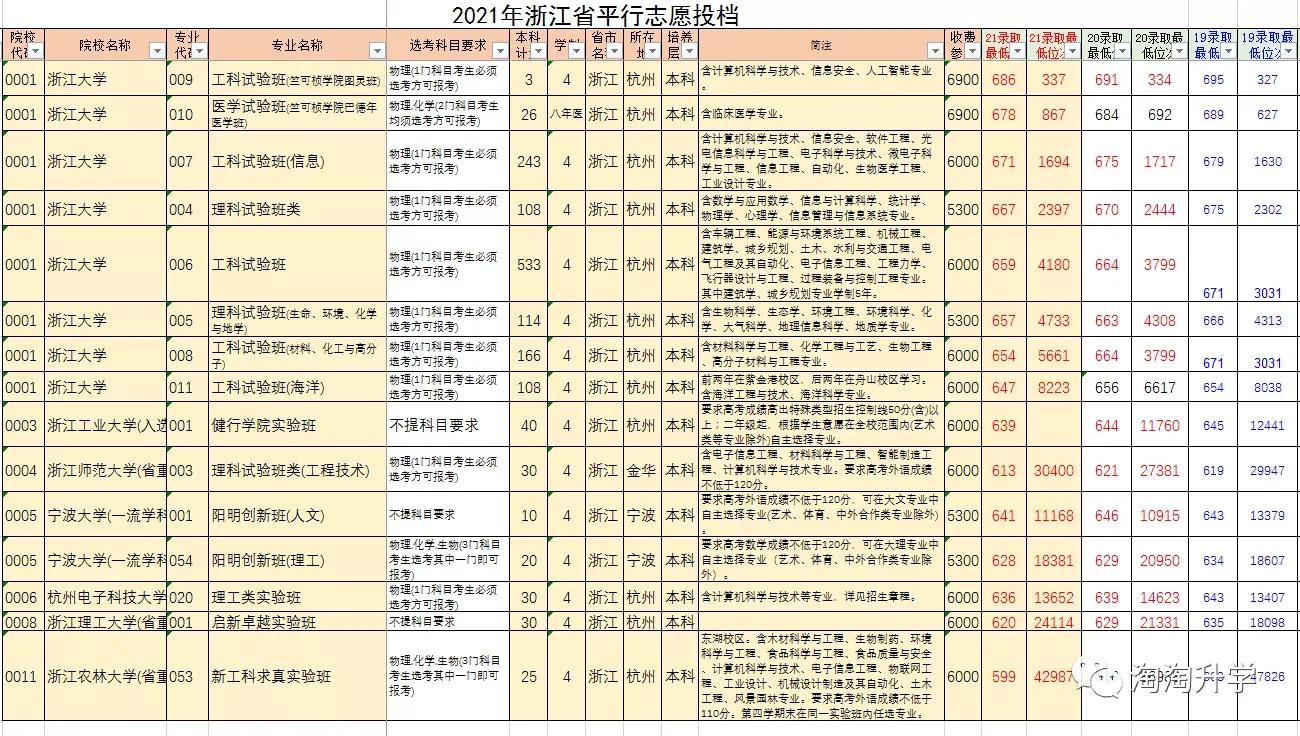 浙江省内高校怎么选？2021/2020年省内高校在浙江录取情况