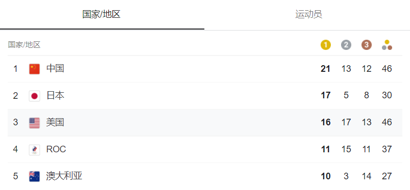 东京奥运会最新奖牌榜(东京奥运奖牌榜！中国21金13银12铜坐稳榜首，日本第2美国屈居第3)