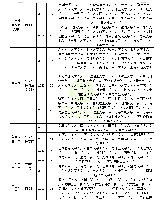 工商管理考研调剂：近三年录取院校和考生来源分析