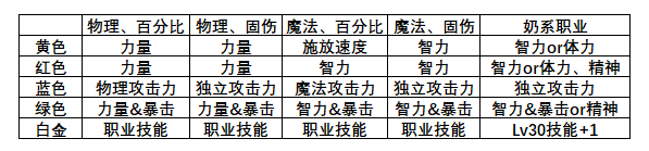 DNF：减负版本如何快速到达团本门槛，这些地方性价比最高