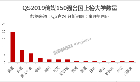 传媒类大学排名100名（QS发布世界大学传媒排名150强）