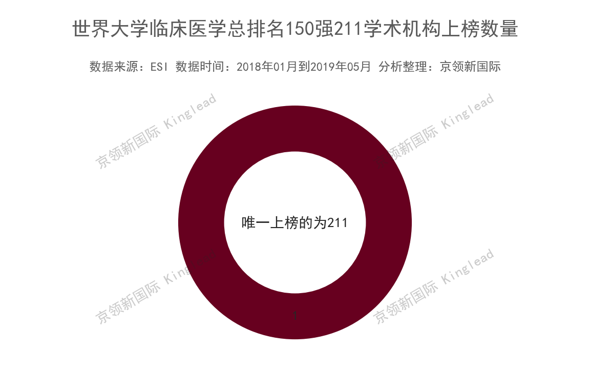 首都医科大学厉害了，ESI临床医学排名，中国非211大学第一！