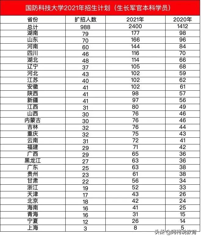 2021年高考国科大扩招近1000人，这所大学扩招2100人！建议收藏