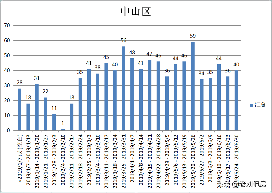 近几年刚需在大连买“老破小”的房子作为过渡，还得要买地铁周边