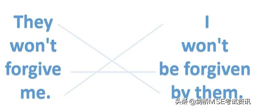 剑桥MSE基础语法:被动语态