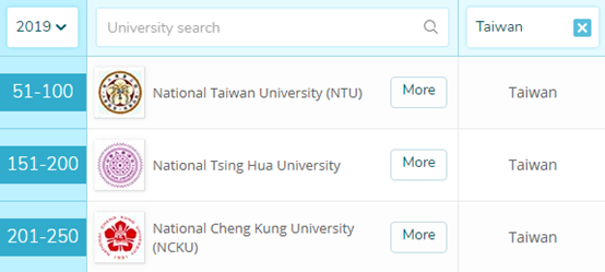 QS生物科学专业排名：哈佛居榜首，中国上榜46所