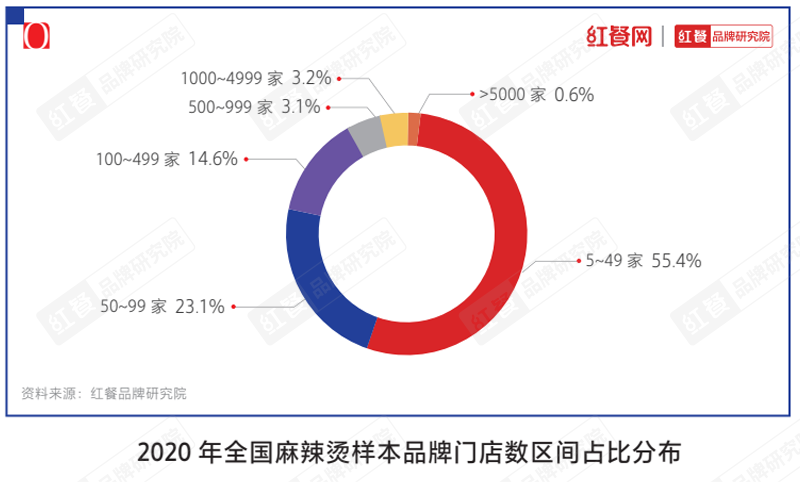 杨国福、张亮双巨头雄踞，麻辣烫新锐品牌应该怎样突围？