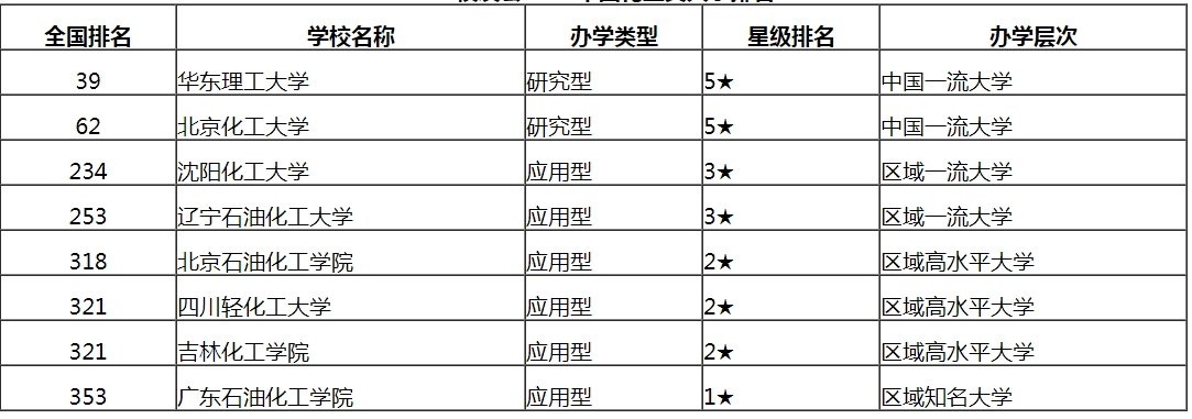 学习化工还要看华东理工，化工大学已经不多了！北化仅第二