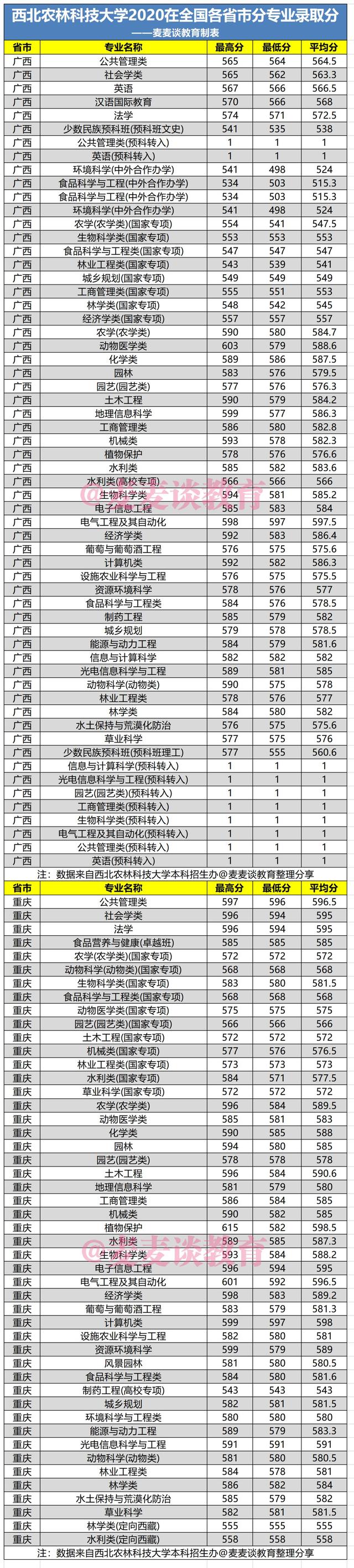 西北农林科技大学2020年在全国各省市分专业录取最低分汇总