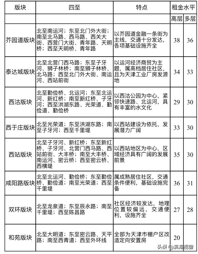天津房租价格公布，细到小区！你租贵了吗？