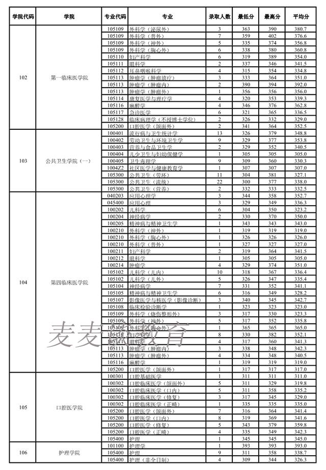 南京医科大学2018-2020年硕士研究生招生：各专业录取人数及分数