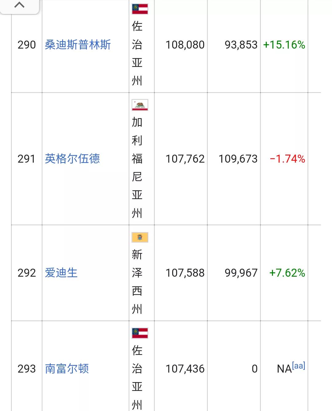 美国城市人口排名列表(326个十万人口以上的城市)