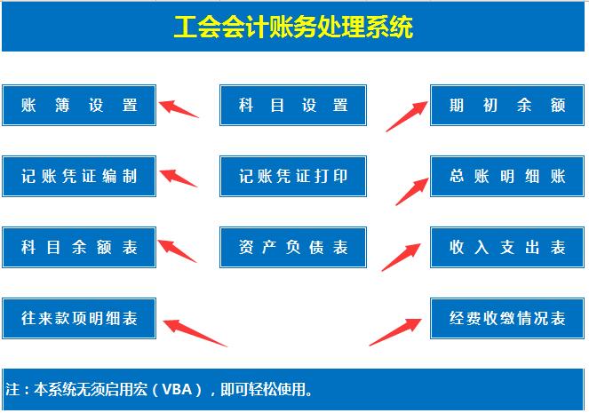 工会会计（做出这种高端的Excel工会会计做账模板）