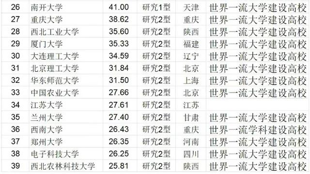 2021中国高校科研实力排名：武汉大学进入前5，江苏大学表现优异