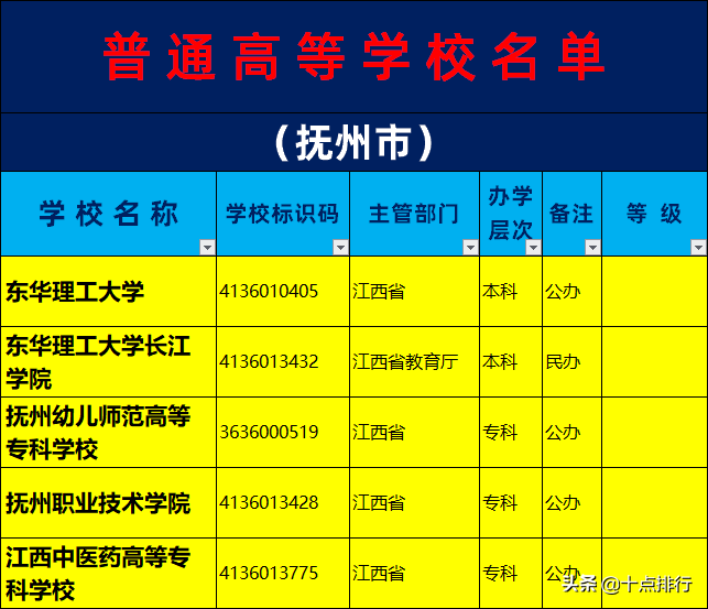 2019年抚州市大学名单一览，了解抚州市有哪几所大学高校