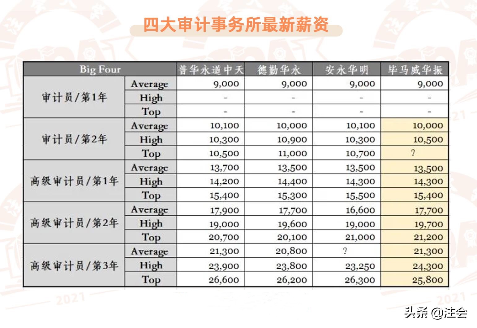 注册会计师考试的4个级别