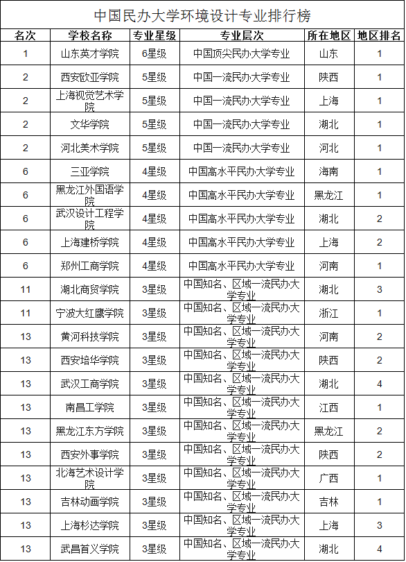 最新全国环境艺术设计专业大学排名