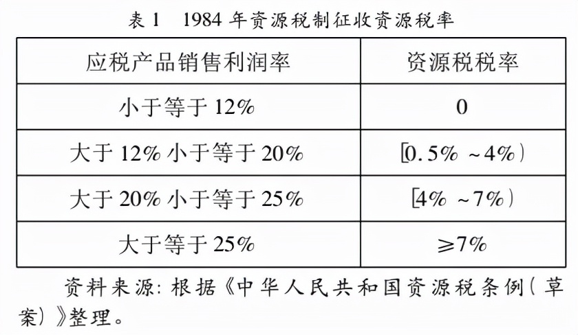 我国矿产资源税费制度