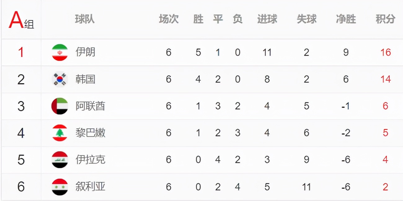 世预赛亚洲区12强赛第6轮：伊朗沙特领跑，国足平袋鼠助力日本