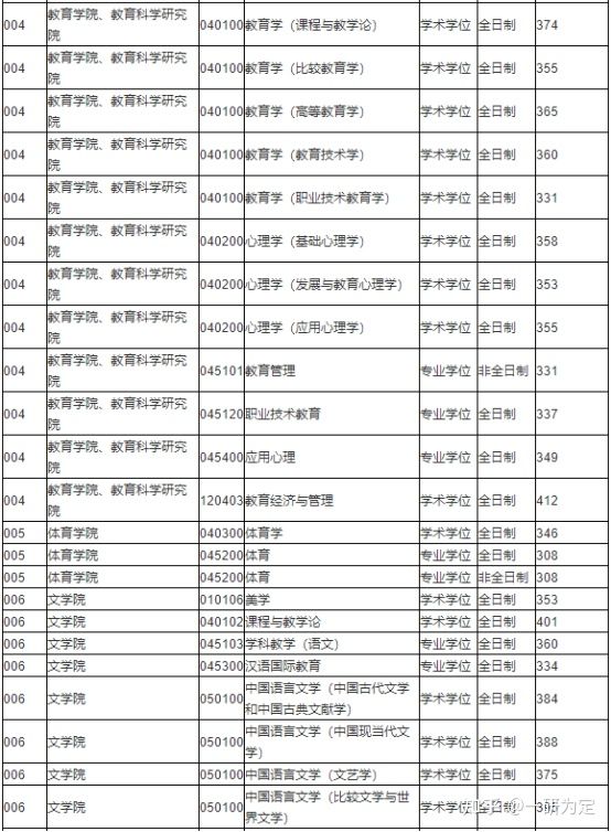 22考研——苏州大学考情分析