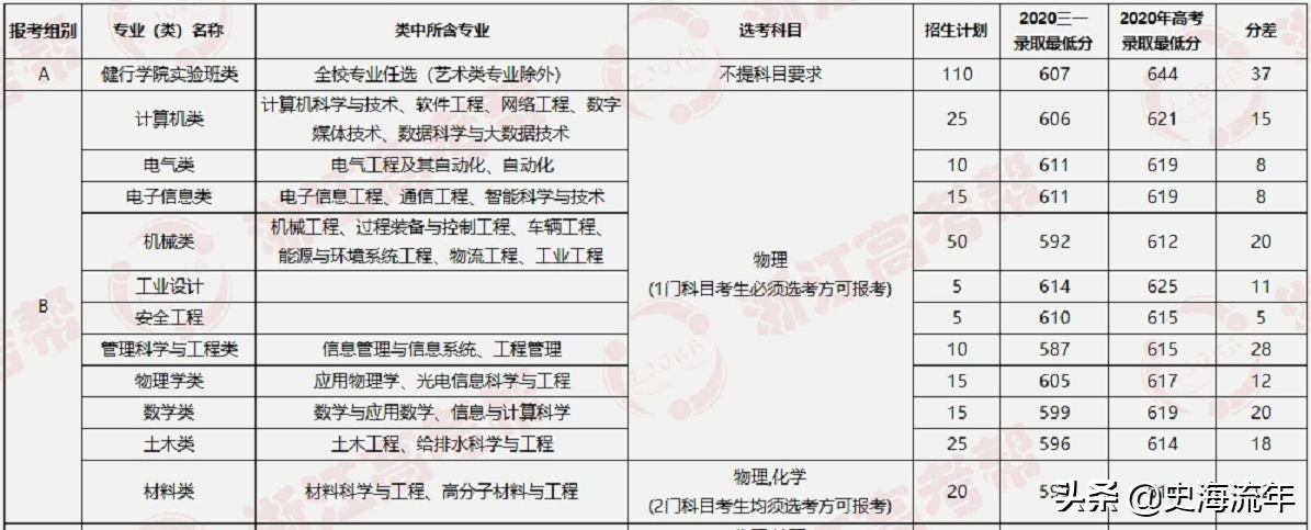 大数据！2021浙江44所高校三位一体招生人数、报考、分数线