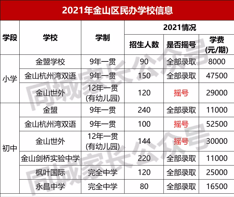 2021年上海民办学费标准出炉！最高10W/学期，家长们准备好了吗？