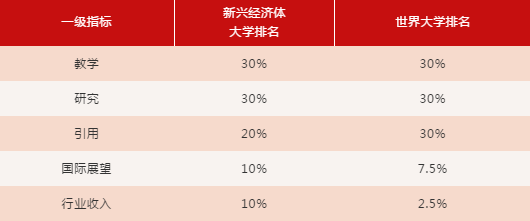 最新！一项重量级世界大学排名公布，南京工业大学跻身全国前列！
