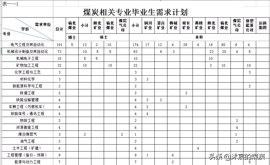 陕煤集团招聘（陕煤集团19年计划招聘2674人）