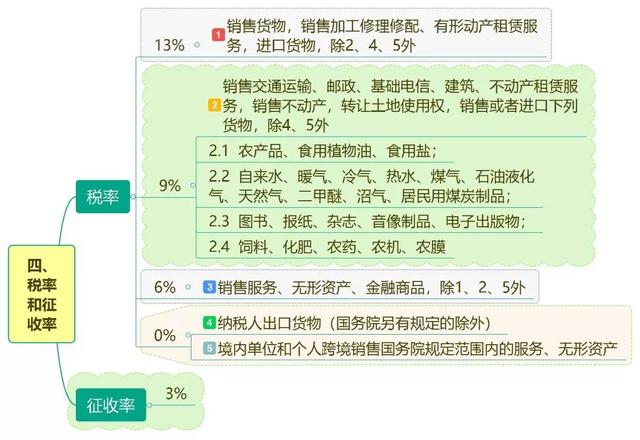 最新最全增值税，消费税框架图及计算公式（共36项），不会难做账