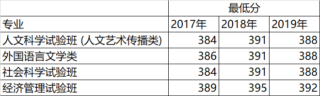 在江苏，什么样的成绩可以上南京大学？附各专业录取分数