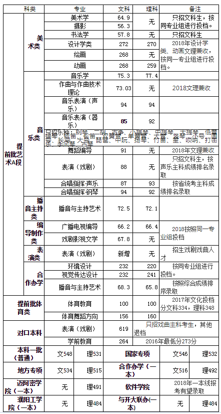 河南大学2017-2018录取分数线