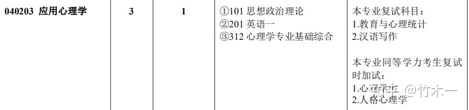 重庆大学研究生招生专业目录（心理学考研312统考院校考情分析）