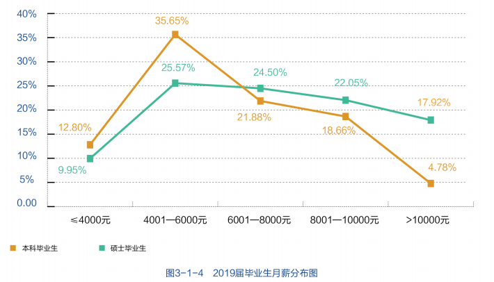 12个专业就业率100%，世界500强企业都来