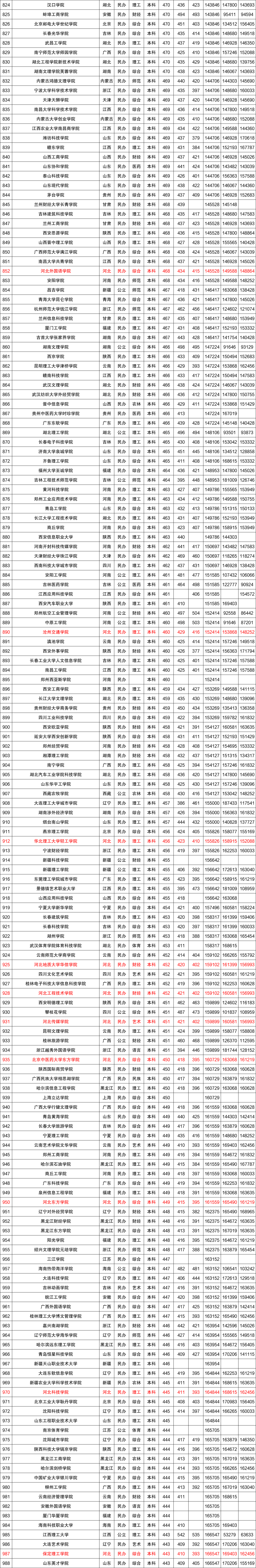 近三年全国各高校在河北省本科录取分数线排名（含文理）